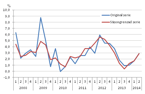 �rsf�r�ndring av arbetskraftskostnaderna inom den privata sektorn j�mf�rt med motsvarande kvartal �ret innan