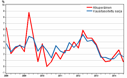 Työvoimakustannusten vuosimuutos yksityisellä sektorilla edellisen vuoden vastaavasta neljänneksestä