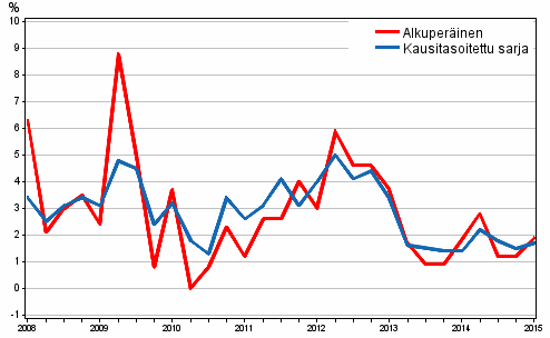 Työvoimakustannusten vuosimuutos yksityisellä sektorilla edellisen vuoden vastaavasta neljänneksestä