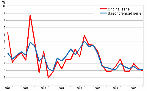 Årsförändring av arbetskraftskostnaderna inom den privata sektorn jämfört med motsvarande kvartal året innan