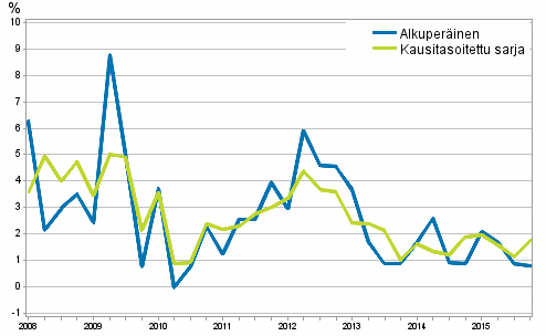 Työvoimakustannusten vuosimuutos yksityisellä sektorilla edellisen vuoden vastaavasta neljänneksestä