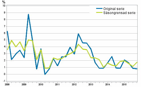 �rsf�r�ndring av arbetskraftskostnaderna inom den privata sektorn j�mf�rt med motsvarande kvartal �ret innan