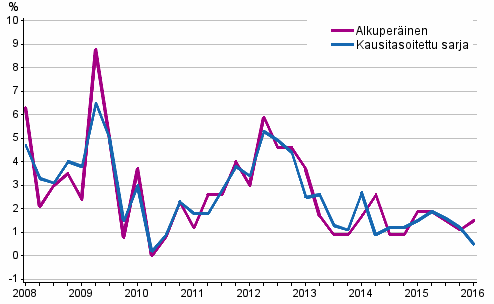 Työvoimakustannusten vuosimuutos yksityisellä sektorilla edellisen vuoden vastaavasta neljänneksestä