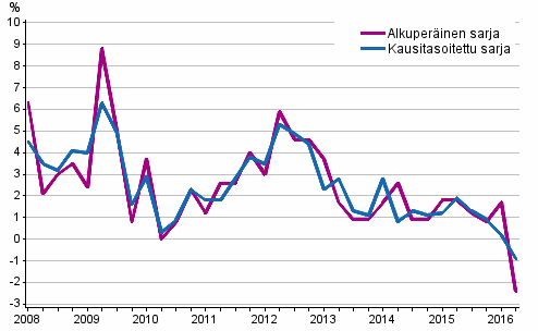 Työvoimakustannusten vuosimuutos yksityisellä sektorilla edellisen vuoden vastaavasta neljänneksestä