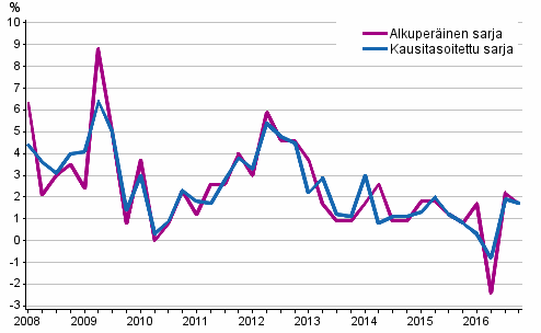 Työvoimakustannusten vuosimuutos yksityisellä sektorilla edellisen vuoden vastaavasta neljänneksestä