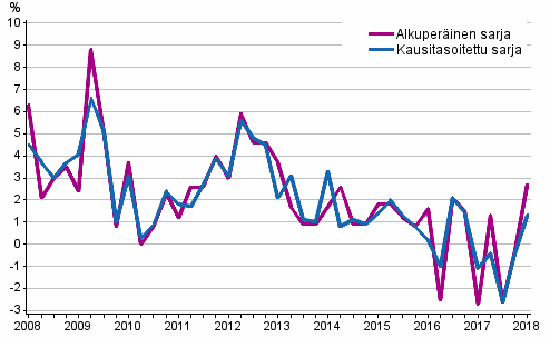 Työvoimakustannusten vuosimuutos yksityisellä sektorilla edellisen vuoden vastaavasta neljänneksestä