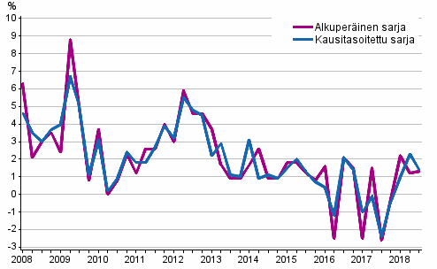 Työvoimakustannusten vuosimuutos yksityisellä sektorilla edellisen vuoden vastaavasta neljänneksestä