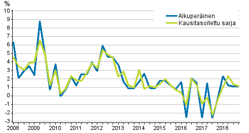 Ty�voimakustannusten vuosimuutos yksityisell� sektorilla edellisen vuoden vastaavasta nelj�nneksest�