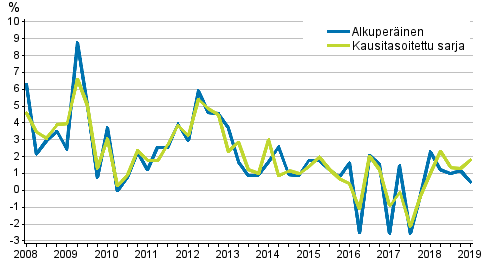 Ty�voimakustannusten vuosimuutos yksityisell� sektorilla edellisen vuoden vastaavasta nelj�nneksest�