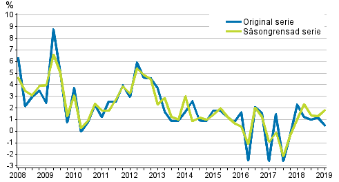 �rsf�r�ndring av arbetskraftskostnaderna inom den privata sektorn j�mf�rt med motsvarande kvartal �ret innan