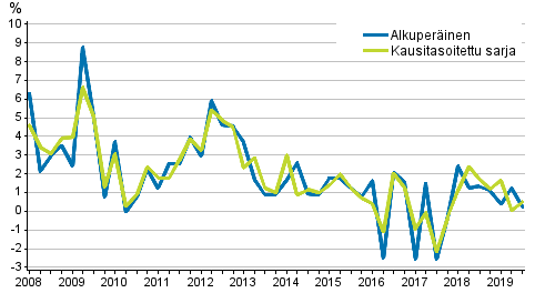 Ty�voimakustannusten vuosimuutos yksityisell� sektorilla edellisen vuoden vastaavasta nelj�nneksest�