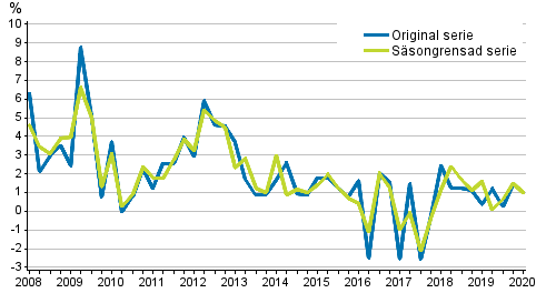  �rsf�r�ndring av arbetskraftskostnaderna inom den privata sektorn j�mf�rt med motsvarande kvartal �ret innan
