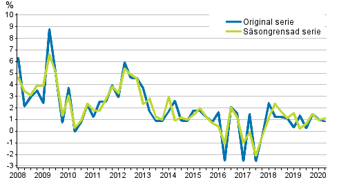 �rsf�r�ndring av arbetskraftskostnaderna inom den privata sektorn j�mf�rt med motsvarande kvartal �ret innan