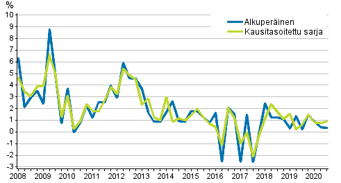  Ty�voimakustannusten vuosimuutos yksityisell� sektorilla edellisen vuoden vastaavasta nelj�nneksest�