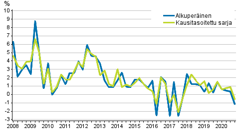 Ty�voimakustannusten vuosimuutos yksityisell� sektorilla edellisen vuoden vastaavasta nelj�nneksest�