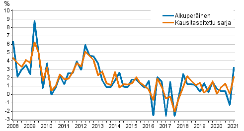 Työvoimakustannusten vuosimuutos yksityisellä sektorilla edellisen vuoden vastaavasta neljänneksestä
