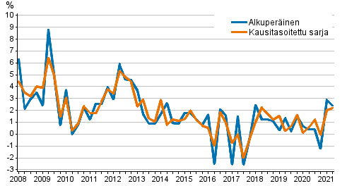  Ty�voimakustannusten vuosimuutos yksityisell� sektorilla edellisen vuoden vastaavasta nelj�nneksest�
