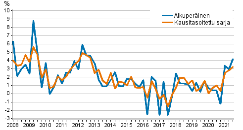 Ty�voimakustannusten vuosimuutos yksityisell� sektorilla edellisen vuoden vastaavasta nelj�nneksest�