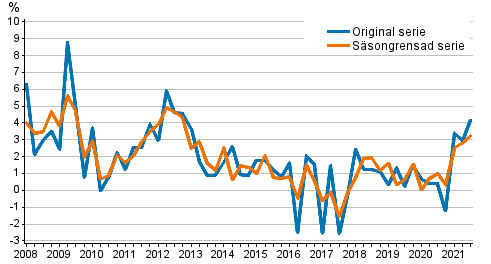 �rsf�r�ndring av arbetskraftskostnaderna inom den privata sektorn j�mf�rt med motsvarande kvartal �ret innan