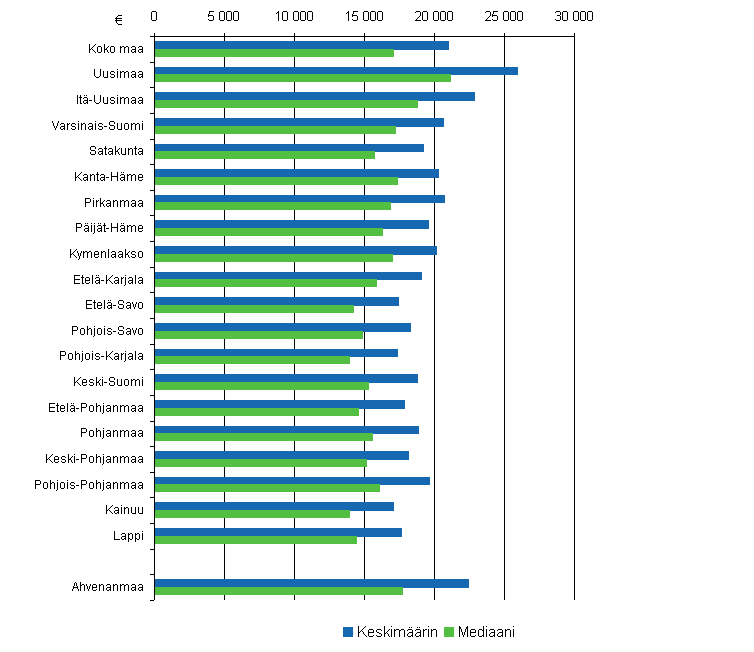 Kuvio 1: Veronalaiset tulot tulonsaajaa kohti sek� mediaanitulot maakunnittain 2006