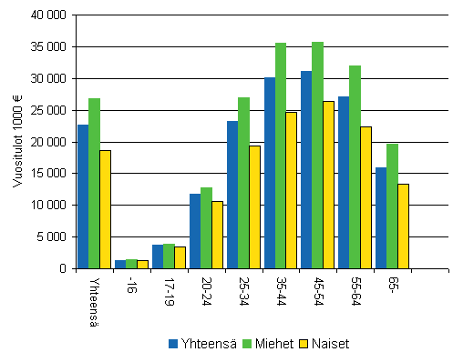 Kuvio 2: Keskim��r�iset veronalaiset tulot vuonna 2006 i�n ja sukupuolen mukaan