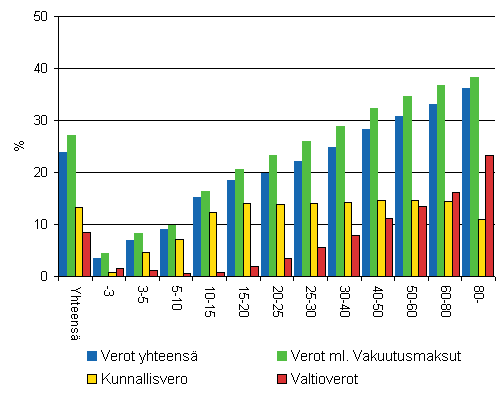 Kuvio 4: Verojen osuus veronalaista tuloista tuloluokittain 2006, vuositulot 1 000 &euro;