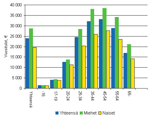 Keskim��r�iset veronalaiset tulot vuonna 2007 i�n ja sukupuolen mukaan