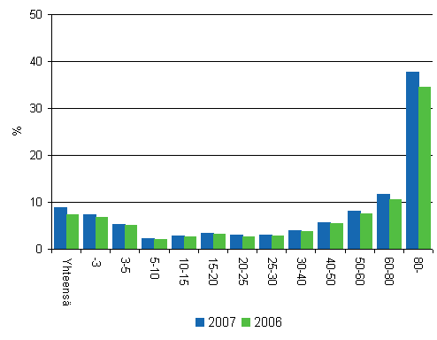 P��omatulojen osuus veronalaisista tuloista tuloluokittain 2007 ja 2006