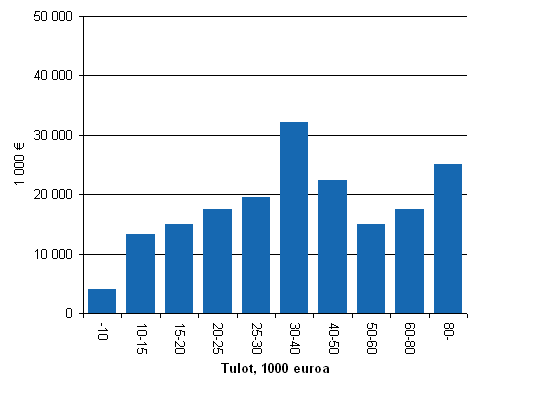 Kotitalousv�hennyksen jakautuminen tuloluokittain 2007