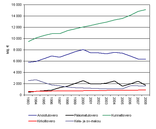 Kuvio 1. Yksityisten henkil�iden v�litt�m�t verot vuosina 1993-2008, vuoden 2008 hinnoin