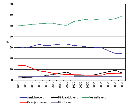 Verolajien osuudet v�litt�mist� veroista 1993&ndash;2008