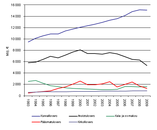 Kuvio 1. V�litt�m�t verot 1993&ndash;2009, vuoden 2009 hinnoin