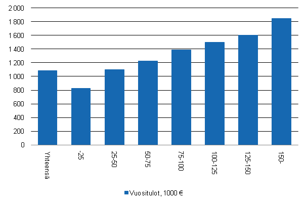 Kuvio 3. Keskim��r�inen kotitalousv�hennys tuloluokittain 2009