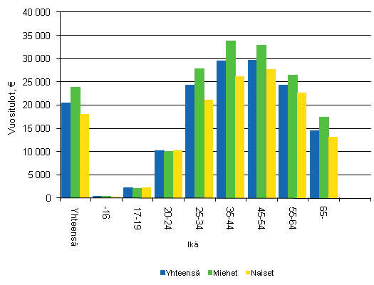 Kuvio 5. Veronalaiset mediaanitulot i�n ja sukupuolen mukaan 2009