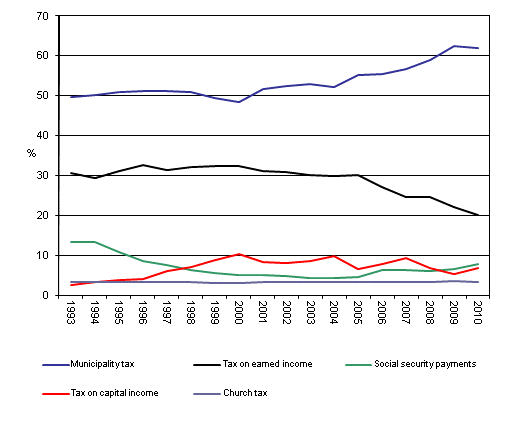 Shares of taxes in direct taxes 1993&ndash;2010, %