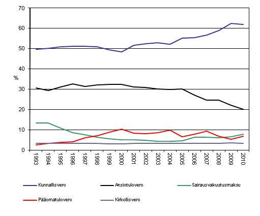 Verojen osuudet v�litt�mist� veroista 1993&ndash;2010, %