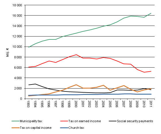 Income earners' direct taxes in 1993&ndash;2011, at 2011 prices