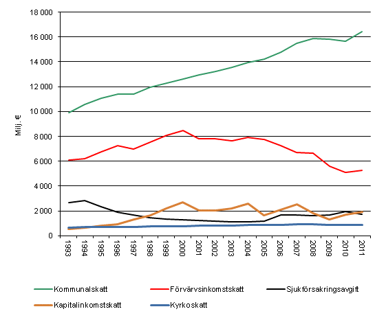 Inkomsttagarnas direkta skatter 1993–2011, i 2011 års priser