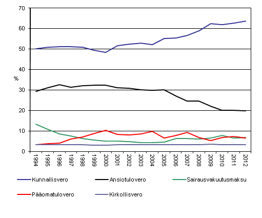 Kuvio 1. V�litt�mat verot verolajin mukaan1993-2012, %
