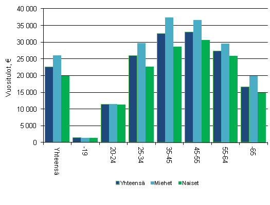 Kuvio 5 Veronalaiset mediaanitulot i�n ja sukupuolen mukaan 2012