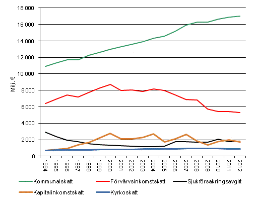 Inkomsttagarnas direkta skatter 1993&ndash;2012, i 2012 �rs priser