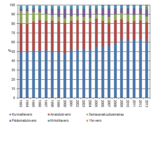 Kuvio 1. V�litt�mien verojen osuudet verolajeittain 1993&ndash;2013
