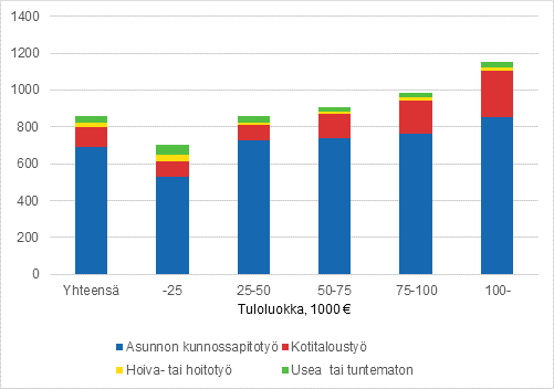 Kuvio 3. Keskim��r�inen kotitalousv�hennys tuloluokittain 2013