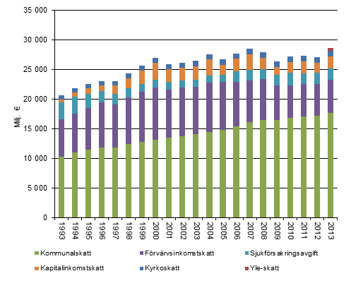 Inkomsttagarnas direkta skatter 1993&ndash;2013, i 2013 �rs priser