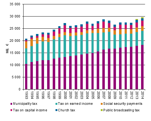 Income earners&rsquo; direct taxes in 1993 to 2014, at 2014 prices