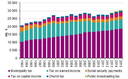Income earners&rsquo; direct taxes in 1993 to 2015, at 2015 prices