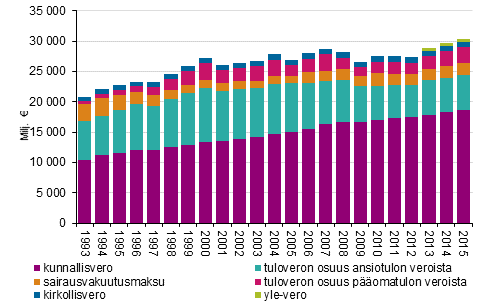Tulonsaajien välittömät verot vuosina 1993–2015, vuoden 2015 hinnoin
