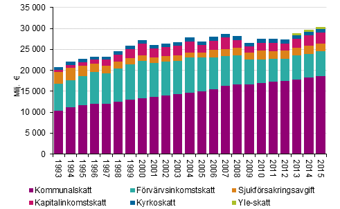 Inkomsttagarnas direkta skatter 1993–2015, i 2015 års priser