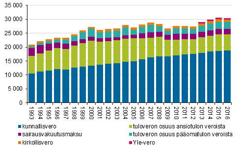 Välittömät verot verolajeittain 1993–2016, miljoonaa euroa vuoden 2016 hinnoin