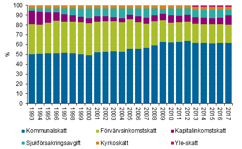 Skatternas andelar av direkta skatter 1993&ndash;2017, %